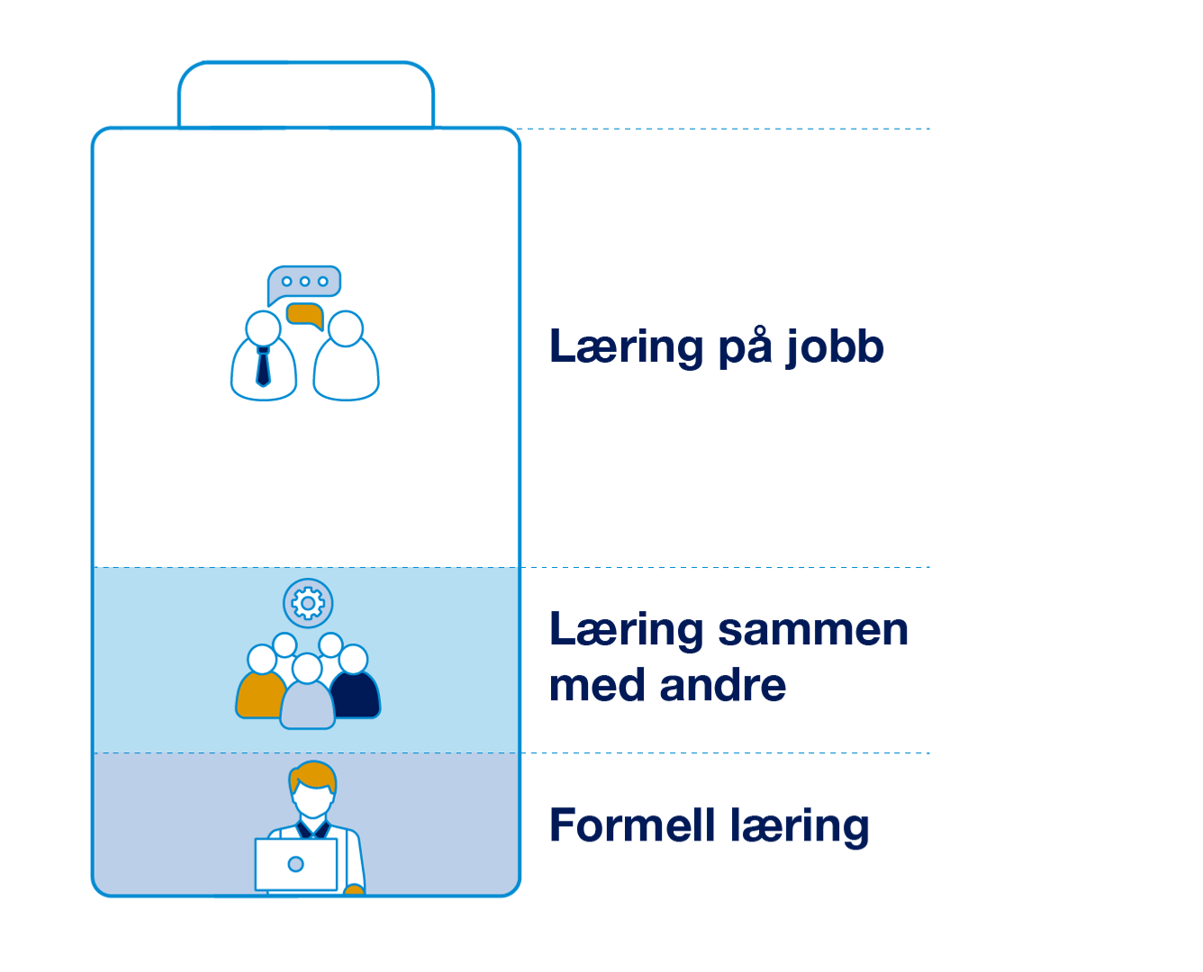 Illustrasjoner til strategisk kompetanseplanlegging