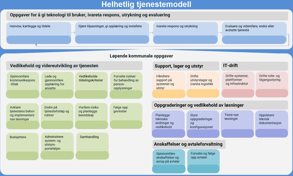 Illustrasjon helhetlig tjenestemodell