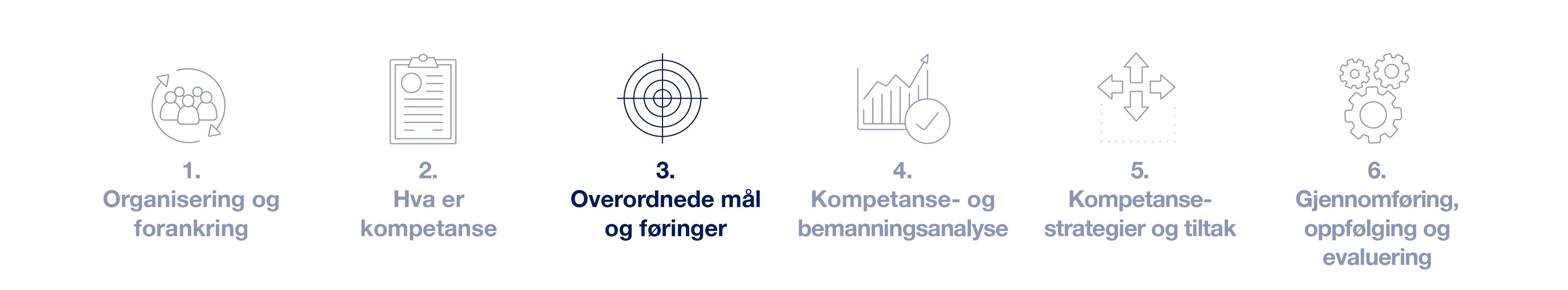 Illustrasjoner til strategisk kompetanseplanlegging