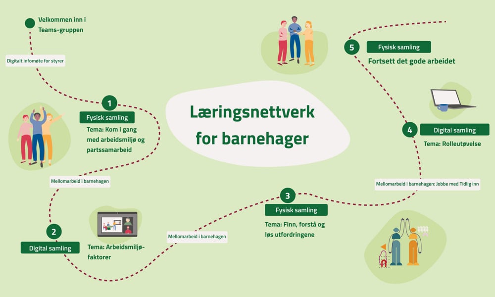 Figur for læringsnettverk barnehage