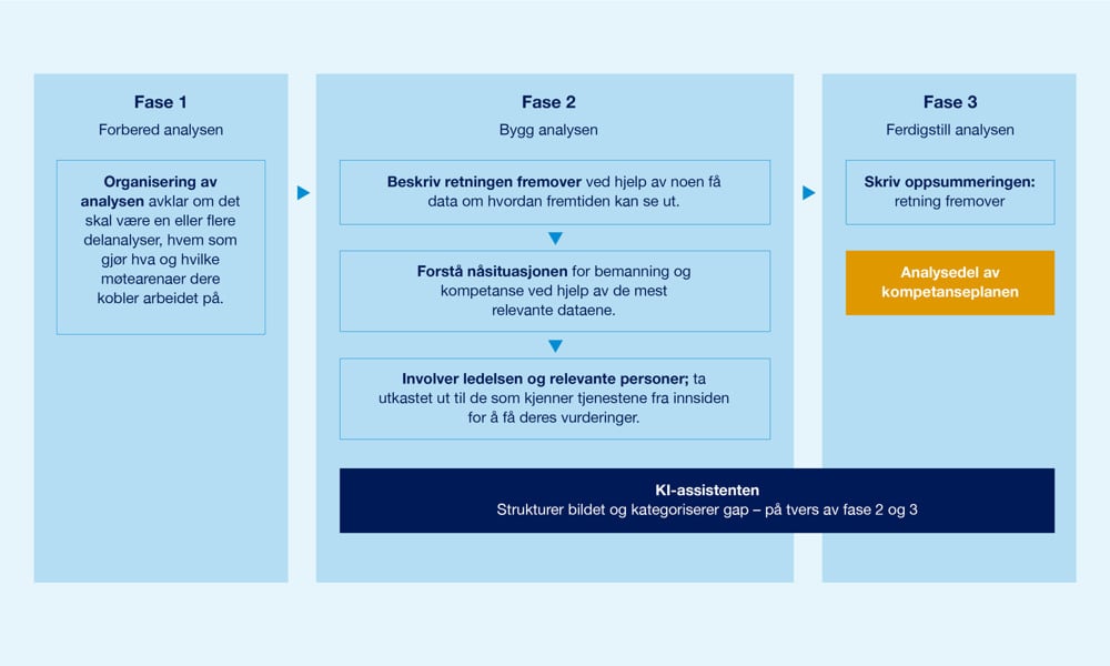 Illustrasjon til strategisk kompetanseplanlegging