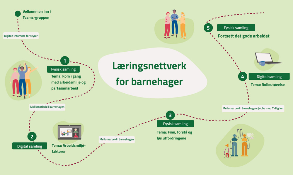 Figur for læringsnettverk barnehage