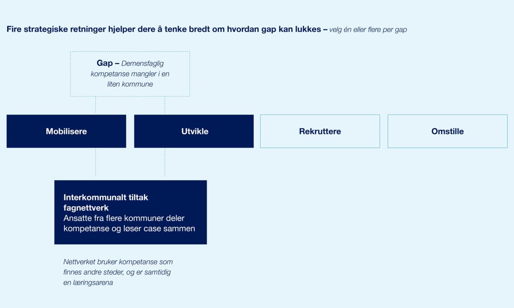 Illustrasjon til strategisk kompetanseplanlegging