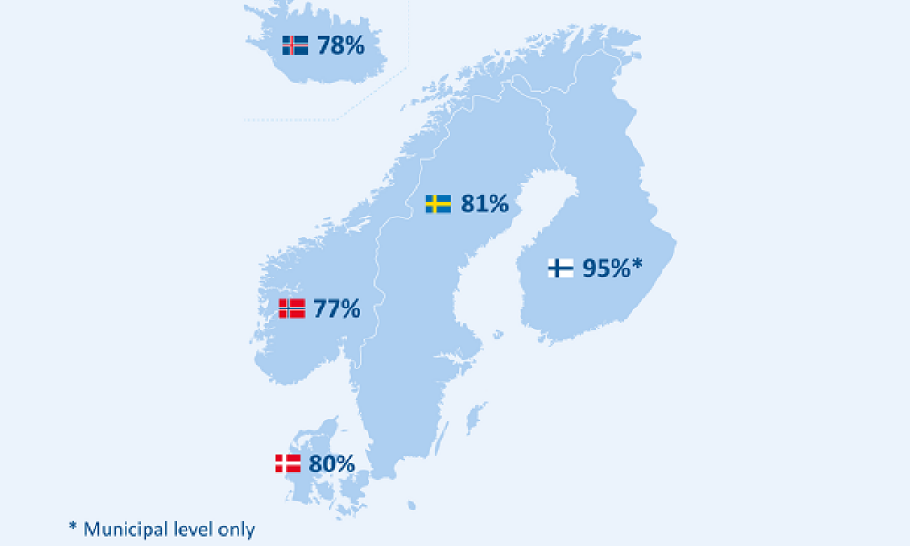 Grafikk som viser innovasjonstakten i offentlig sektor i Norden